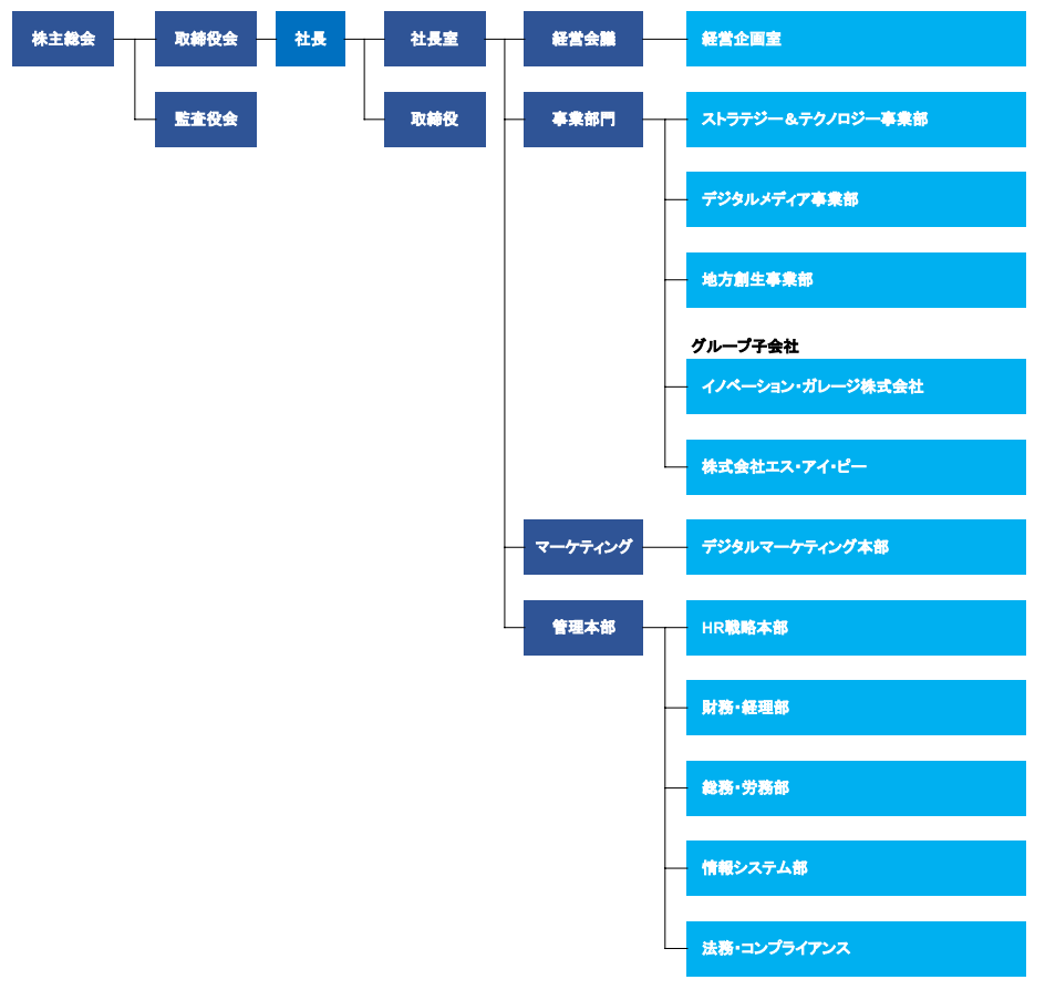 弊社の組織図をご紹介します！